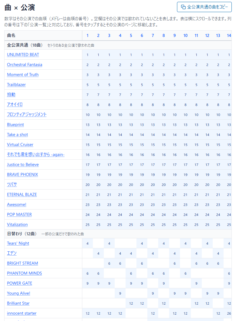 NANA MIZUKI LIVE VISION 2025-2026 のツアーページ。行が曲、列が公演の表で、全公演共通の曲と日替わりの曲が分かれている